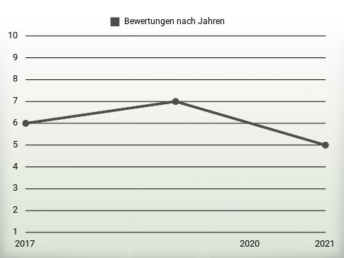 Bewertungen nach Jahren