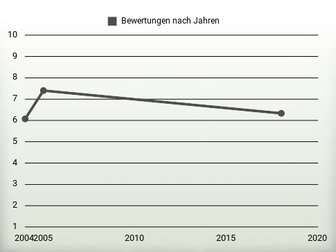 Bewertungen nach Jahren