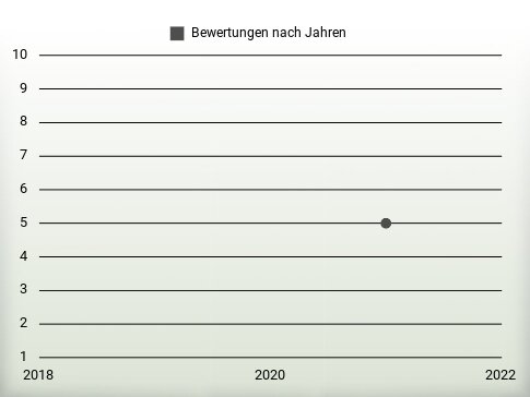 Bewertungen nach Jahren