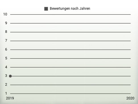 Bewertungen nach Jahren