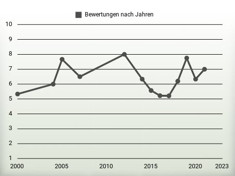 Bewertungen nach Jahren