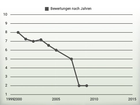 Bewertungen nach Jahren