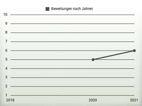 Bewertungen nach Jahren