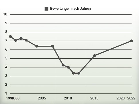 Bewertungen nach Jahren