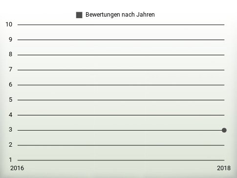 Bewertungen nach Jahren