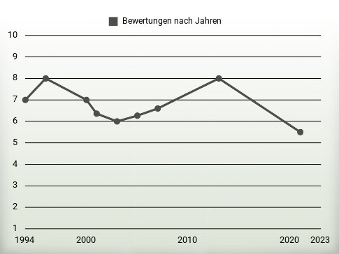 Bewertungen nach Jahren