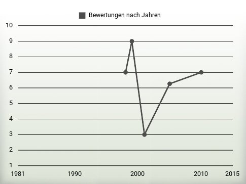 Bewertungen nach Jahren