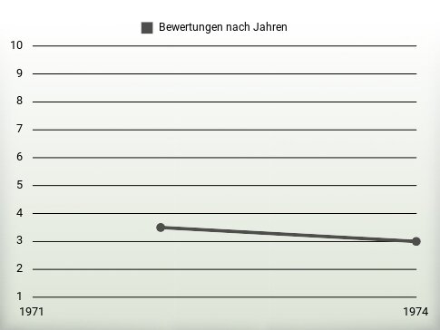 Bewertungen nach Jahren