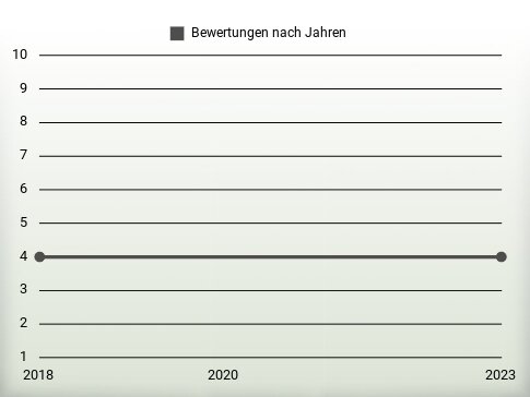 Bewertungen nach Jahren