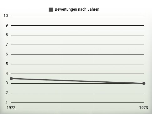 Bewertungen nach Jahren