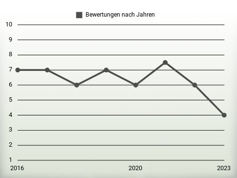 Bewertungen nach Jahren