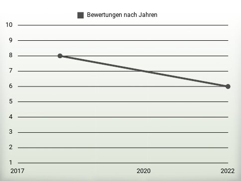 Bewertungen nach Jahren