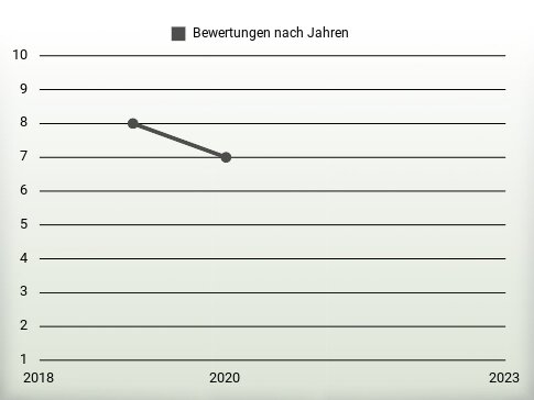 Bewertungen nach Jahren