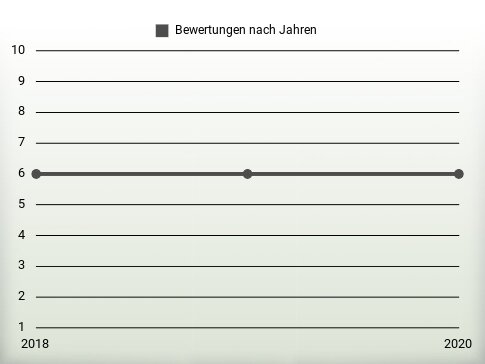 Bewertungen nach Jahren