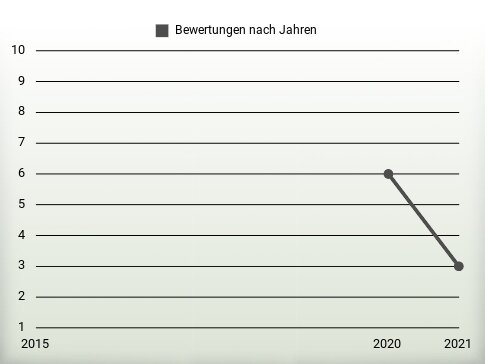 Bewertungen nach Jahren