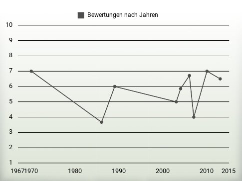 Bewertungen nach Jahren