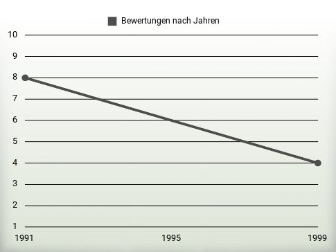 Bewertungen nach Jahren