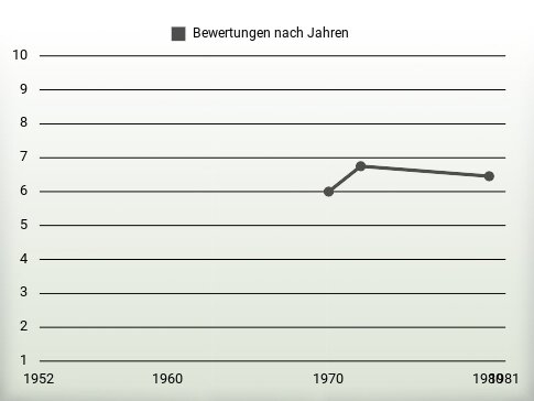 Bewertungen nach Jahren