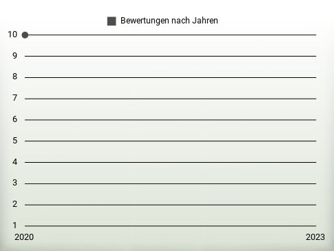 Bewertungen nach Jahren