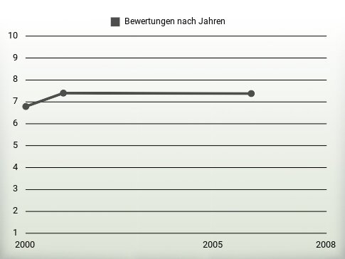 Bewertungen nach Jahren