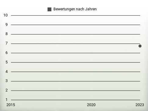 Bewertungen nach Jahren