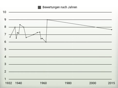 Bewertungen nach Jahren