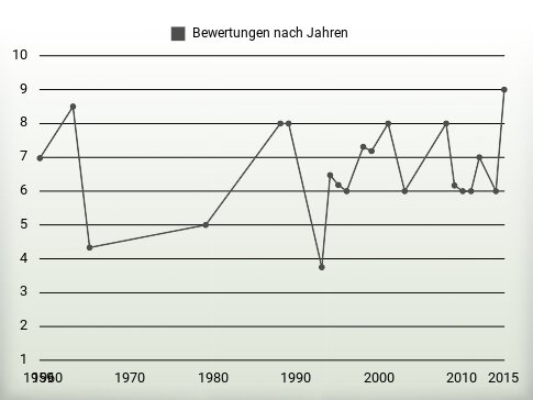 Bewertungen nach Jahren