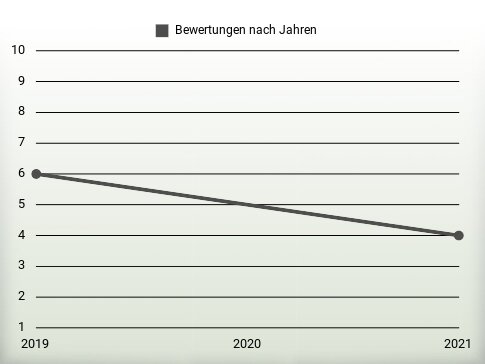 Bewertungen nach Jahren