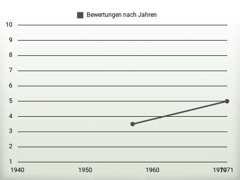 Bewertungen nach Jahren