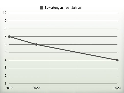 Bewertungen nach Jahren