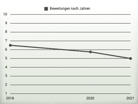 Bewertungen nach Jahren