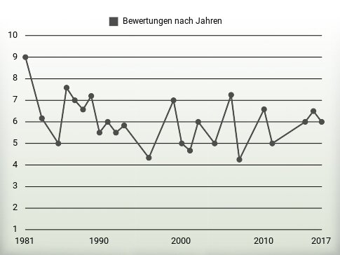 Bewertungen nach Jahren