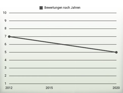 Bewertungen nach Jahren