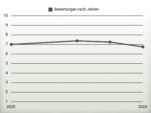 Bewertungen nach Jahren