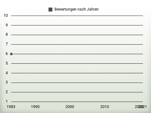 Bewertungen nach Jahren