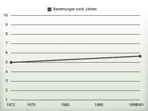 Bewertungen nach Jahren