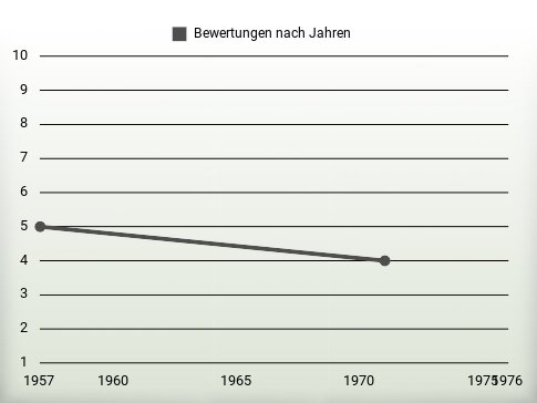 Bewertungen nach Jahren