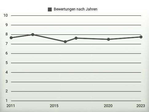 Bewertungen nach Jahren