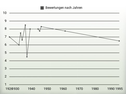 Bewertungen nach Jahren