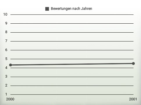 Bewertungen nach Jahren