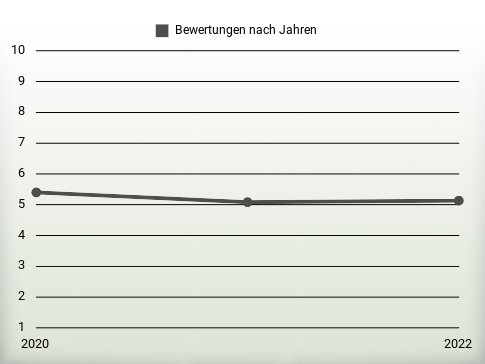 Bewertungen nach Jahren