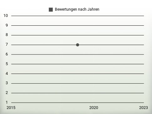 Bewertungen nach Jahren