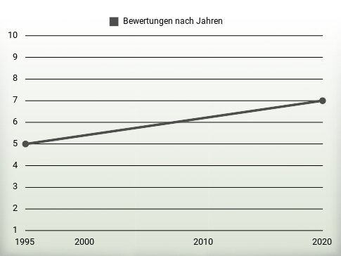 Bewertungen nach Jahren