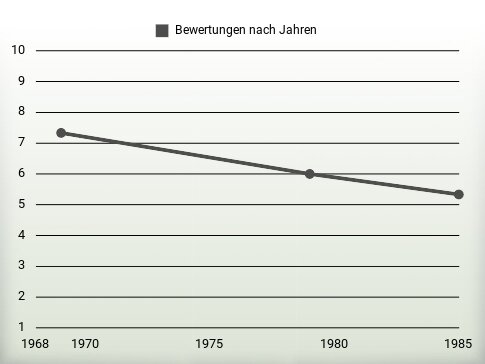 Bewertungen nach Jahren