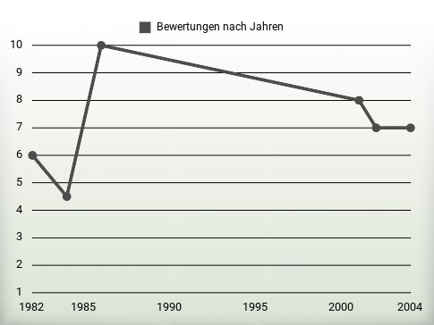 Bewertungen nach Jahren