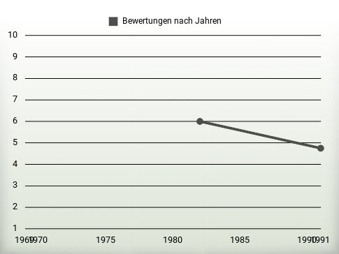 Bewertungen nach Jahren