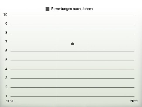 Bewertungen nach Jahren