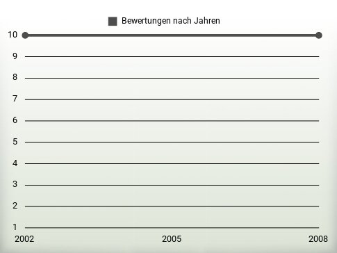 Bewertungen nach Jahren