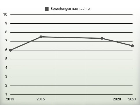 Bewertungen nach Jahren