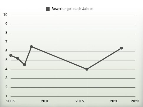 Bewertungen nach Jahren